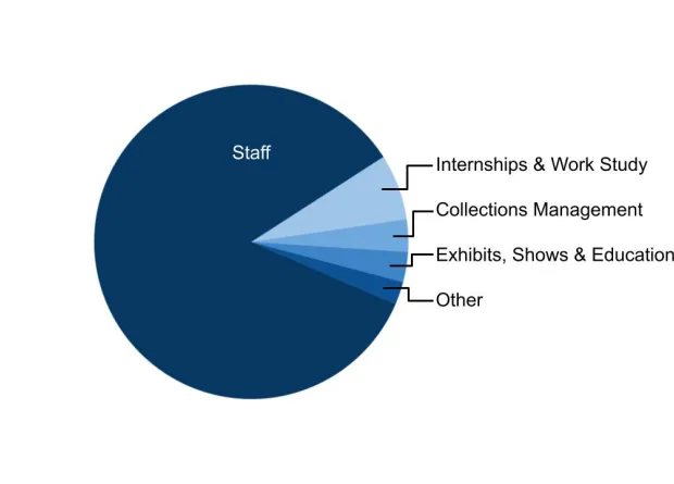 pie chart